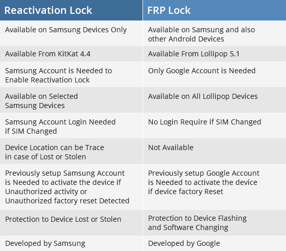 Difference Between Samsung Reactivation Lock & FRP Lock